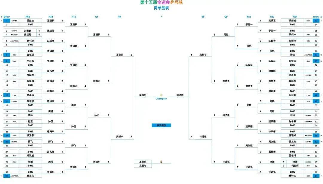 全运会乒乓球赛程表!男单决赛对阵表,男单决赛时间出炉!