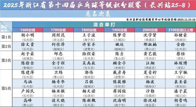 “新城环保杯”2025年浙江省第十四届乒乓球等级积分联赛(长兴站)暨第二届长三角乒乓球等级积分赛落幕