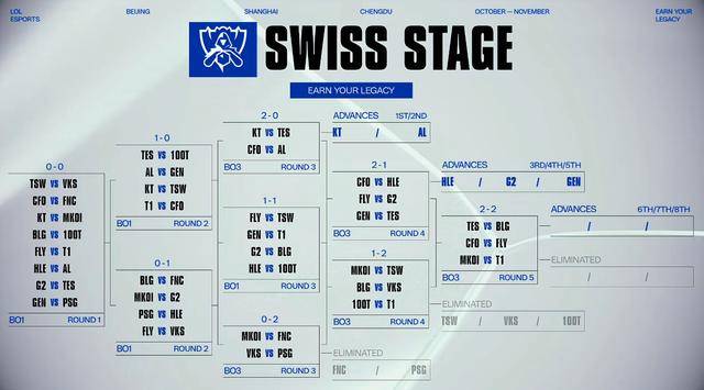 S15瑞士轮第五轮对阵:TES对阵BLG,T1对阵MKOI